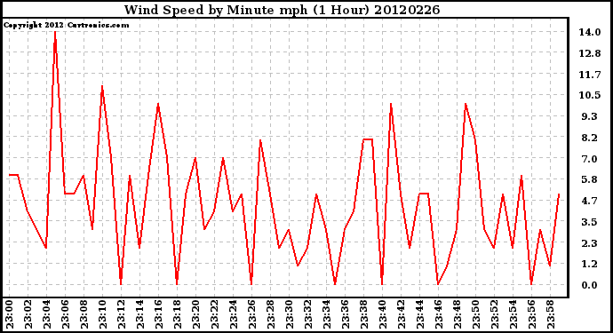 Milwaukee Weather Wind Speed<br>by Minute mph<br>(1 Hour)