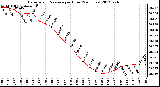 Milwaukee Weather Barometric Pressure<br>per Hour<br>(24 Hours)