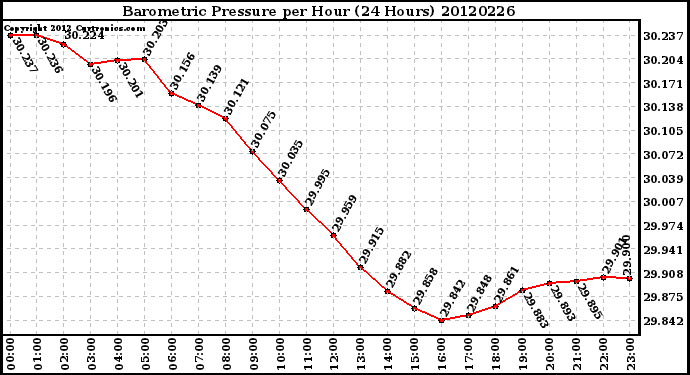 Milwaukee Weather Barometric Pressure<br>per Hour<br>(24 Hours)