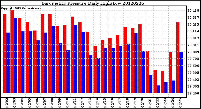 Milwaukee Weather Barometric Pressure<br>Daily High/Low