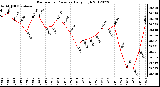 Milwaukee Weather Barometric Pressure<br>Daily High