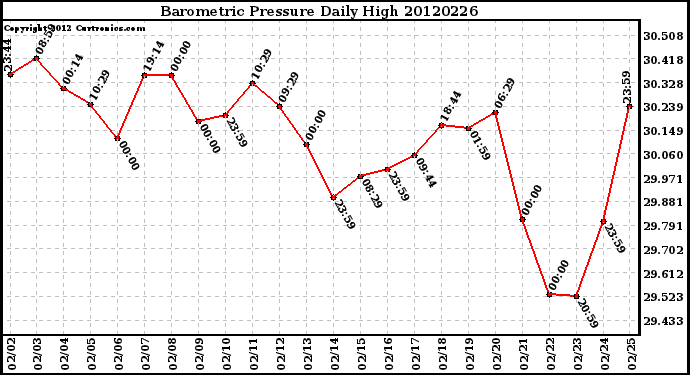 Milwaukee Weather Barometric Pressure<br>Daily High