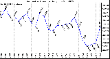 Milwaukee Weather Barometric Pressure<br>Daily Low