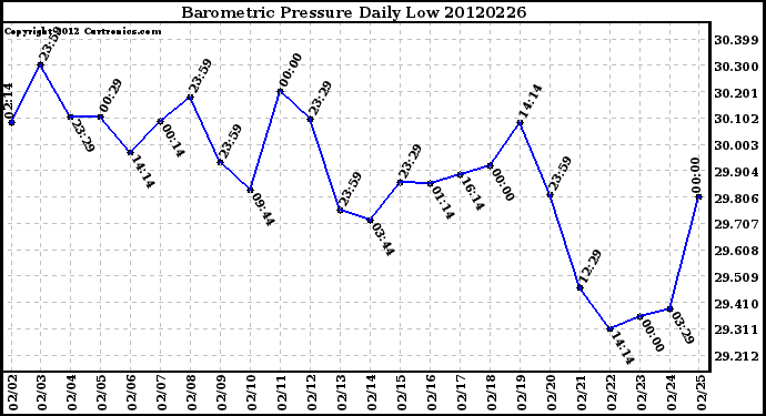 Milwaukee Weather Barometric Pressure<br>Daily Low