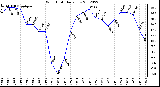 Milwaukee Weather Wind Chill<br>Daily Low