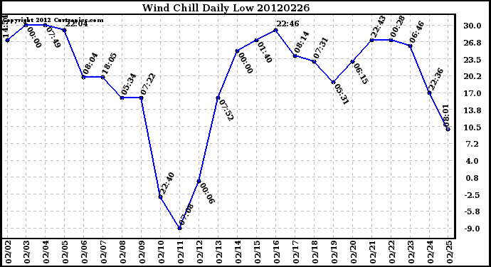 Milwaukee Weather Wind Chill<br>Daily Low