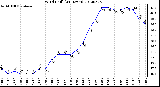 Milwaukee Weather Wind Chill<br>(24 Hours)