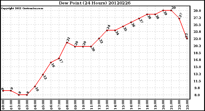 Milwaukee Weather Dew Point<br>(24 Hours)