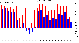 Milwaukee Weather Dew Point<br>Daily High/Low