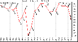 Milwaukee Weather Dew Point<br>Daily High