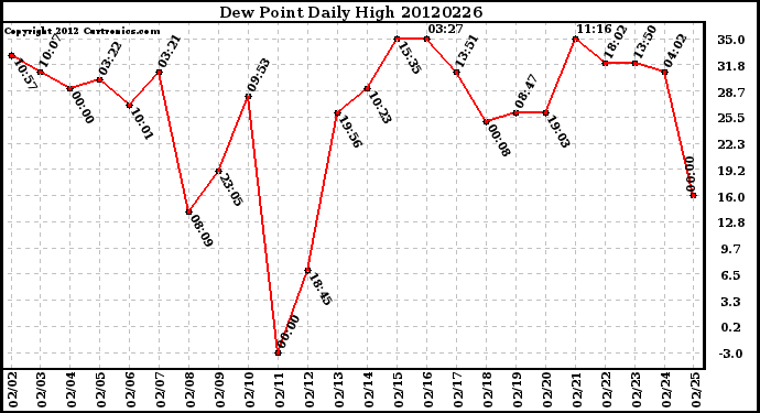 Milwaukee Weather Dew Point<br>Daily High