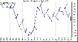 Milwaukee Weather Dew Point<br>Daily Low