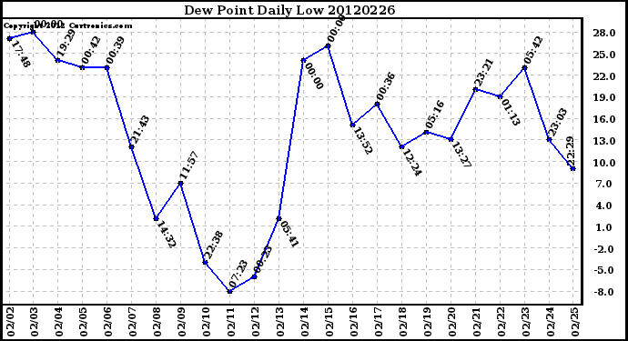 Milwaukee Weather Dew Point<br>Daily Low