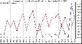 Milwaukee Weather Evapotranspiration<br>(Red) vs Rain (Blue)<br>per Day (Inches)