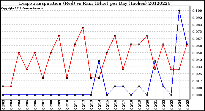 Milwaukee Weather Evapotranspiration<br>(Red) vs Rain (Blue)<br>per Day (Inches)