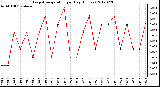 Milwaukee Weather Evapotranspiration<br>per Day (Inches)