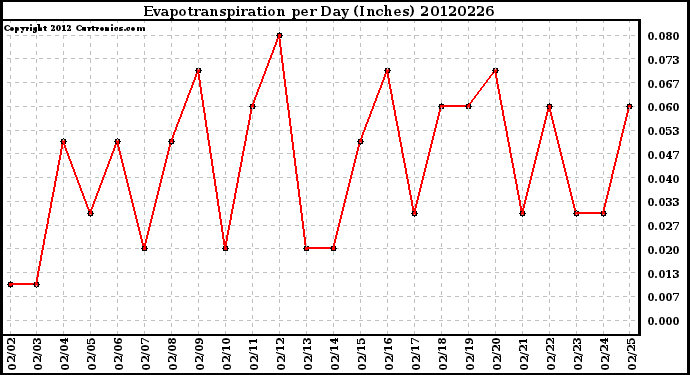 Milwaukee Weather Evapotranspiration<br>per Day (Inches)