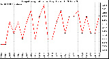 Milwaukee Weather Evapotranspiration<br>per Day (Oz/sq ft)