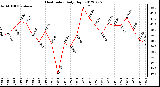 Milwaukee Weather Heat Index<br>Daily High