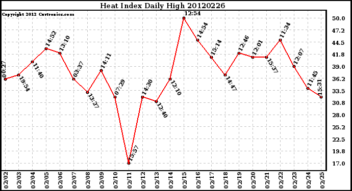 Milwaukee Weather Heat Index<br>Daily High