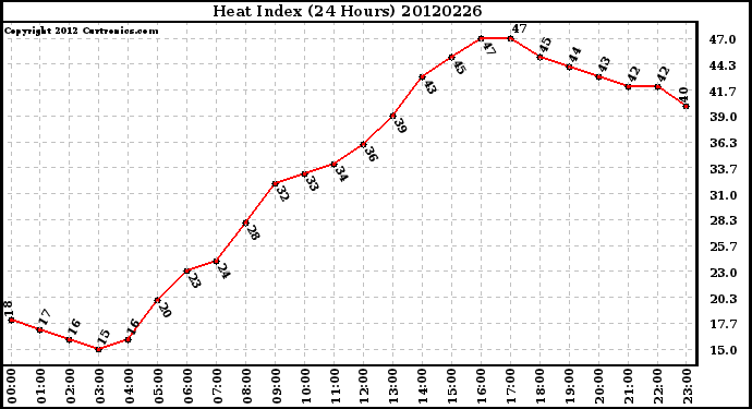 Milwaukee Weather Heat Index<br>(24 Hours)