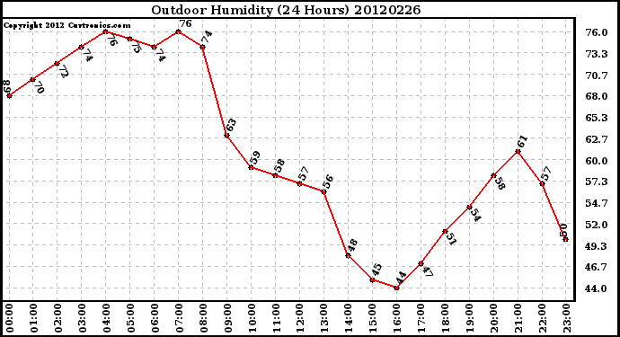 Milwaukee Weather Outdoor Humidity<br>(24 Hours)