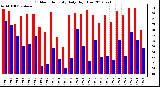 Milwaukee Weather Outdoor Humidity<br>Daily High/Low