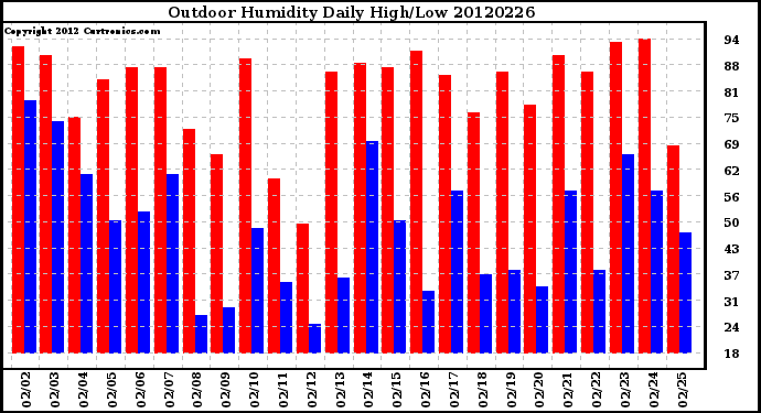 Milwaukee Weather Outdoor Humidity<br>Daily High/Low