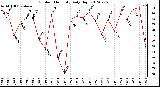 Milwaukee Weather Outdoor Humidity<br>Daily High