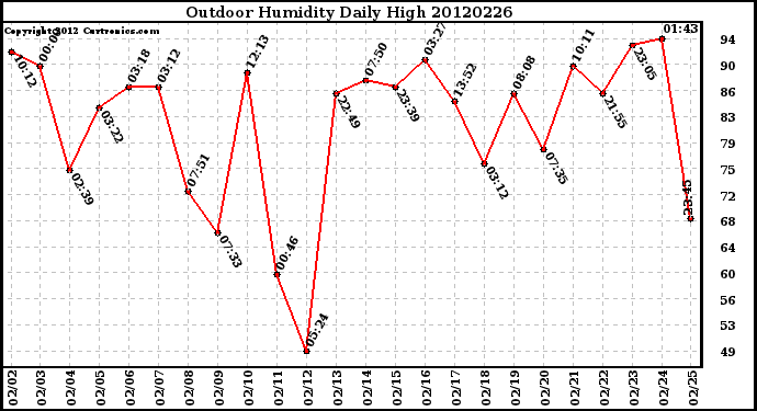 Milwaukee Weather Outdoor Humidity<br>Daily High