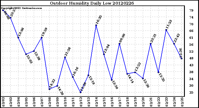 Milwaukee Weather Outdoor Humidity<br>Daily Low