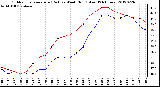 Milwaukee Weather Outdoor Temperature (Red)<br>vs Wind Chill (Blue)<br>(24 Hours)