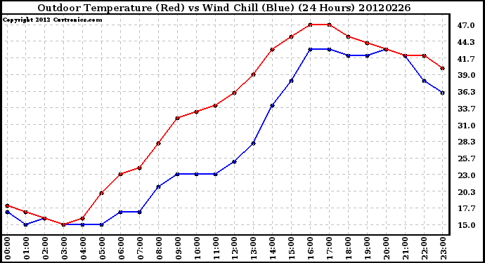 Milwaukee Weather Outdoor Temperature (Red)<br>vs Wind Chill (Blue)<br>(24 Hours)