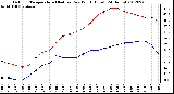 Milwaukee Weather Outdoor Temperature (Red)<br>vs Dew Point (Blue)<br>(24 Hours)