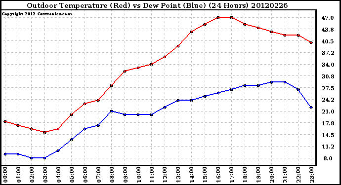 Milwaukee Weather Outdoor Temperature (Red)<br>vs Dew Point (Blue)<br>(24 Hours)