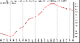 Milwaukee Weather Outdoor Temperature (Red)<br>vs Heat Index (Blue)<br>(24 Hours)