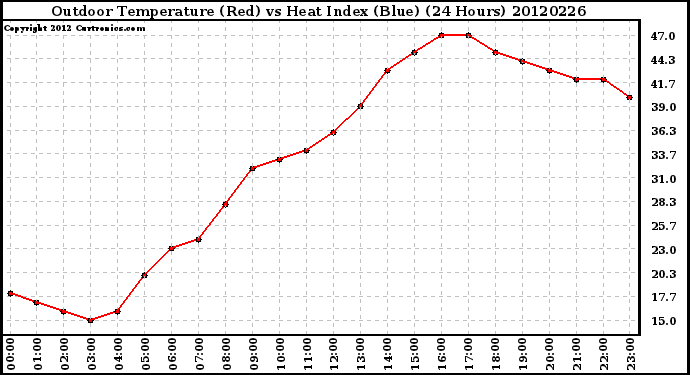 Milwaukee Weather Outdoor Temperature (Red)<br>vs Heat Index (Blue)<br>(24 Hours)