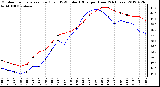 Milwaukee Weather Outdoor Temperature (Red)<br>vs THSW Index (Blue)<br>per Hour<br>(24 Hours)