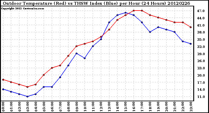 Milwaukee Weather Outdoor Temperature (Red)<br>vs THSW Index (Blue)<br>per Hour<br>(24 Hours)