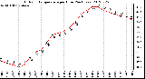 Milwaukee Weather Outdoor Temperature<br>per Hour<br>(24 Hours)