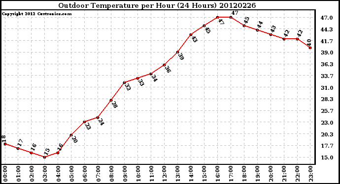 Milwaukee Weather Outdoor Temperature<br>per Hour<br>(24 Hours)