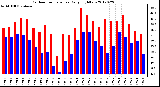 Milwaukee Weather Outdoor Temperature<br>Daily High/Low