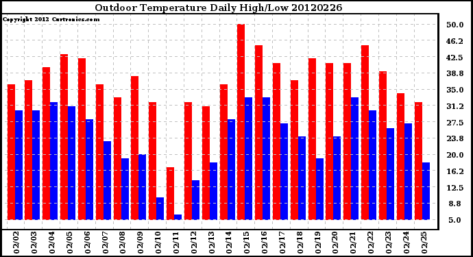 Milwaukee Weather Outdoor Temperature<br>Daily High/Low