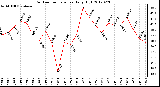 Milwaukee Weather Outdoor Temperature<br>Daily High