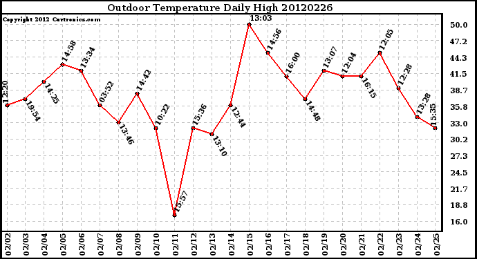 Milwaukee Weather Outdoor Temperature<br>Daily High