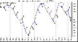 Milwaukee Weather Outdoor Temperature<br>Daily Low