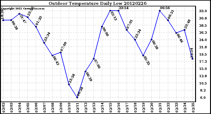 Milwaukee Weather Outdoor Temperature<br>Daily Low