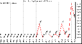 Milwaukee Weather Rain<br>By Day<br>(Inches)