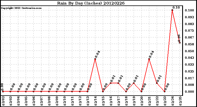 Milwaukee Weather Rain<br>By Day<br>(Inches)