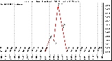 Milwaukee Weather Rain<br>per Hour<br>(Inches)<br>(24 Hours)